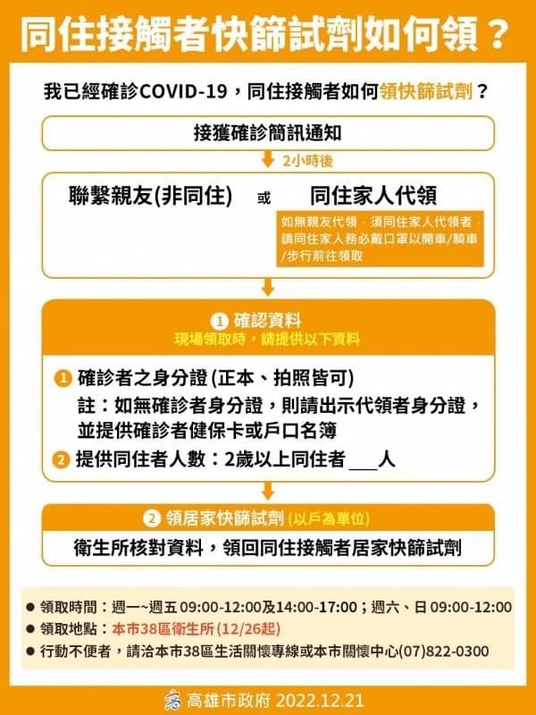 12 26起covid 19確診同住接觸者快篩試劑領取