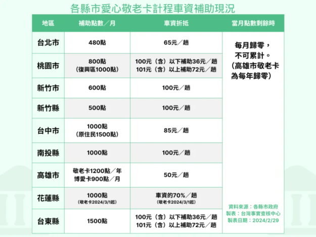  謠言澄清 !!戶政事務所無法辦理敬老卡，請勿被轉傳謠言誤導~~