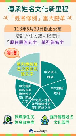姓名條例重大革新~113年5月29日修正公布原住民族可使用 「原住民族文字」單列為名字!!