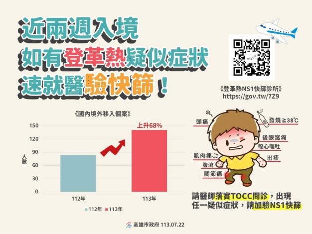 近兩週入境如有登革熱疑似症狀，請儘速就醫快篩