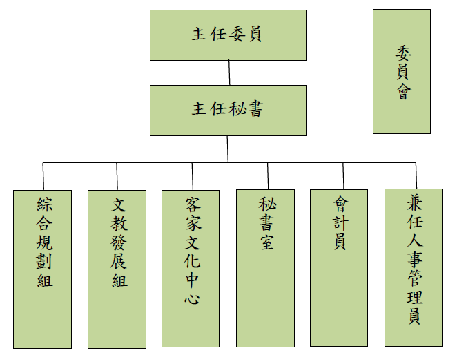 組織架構圖