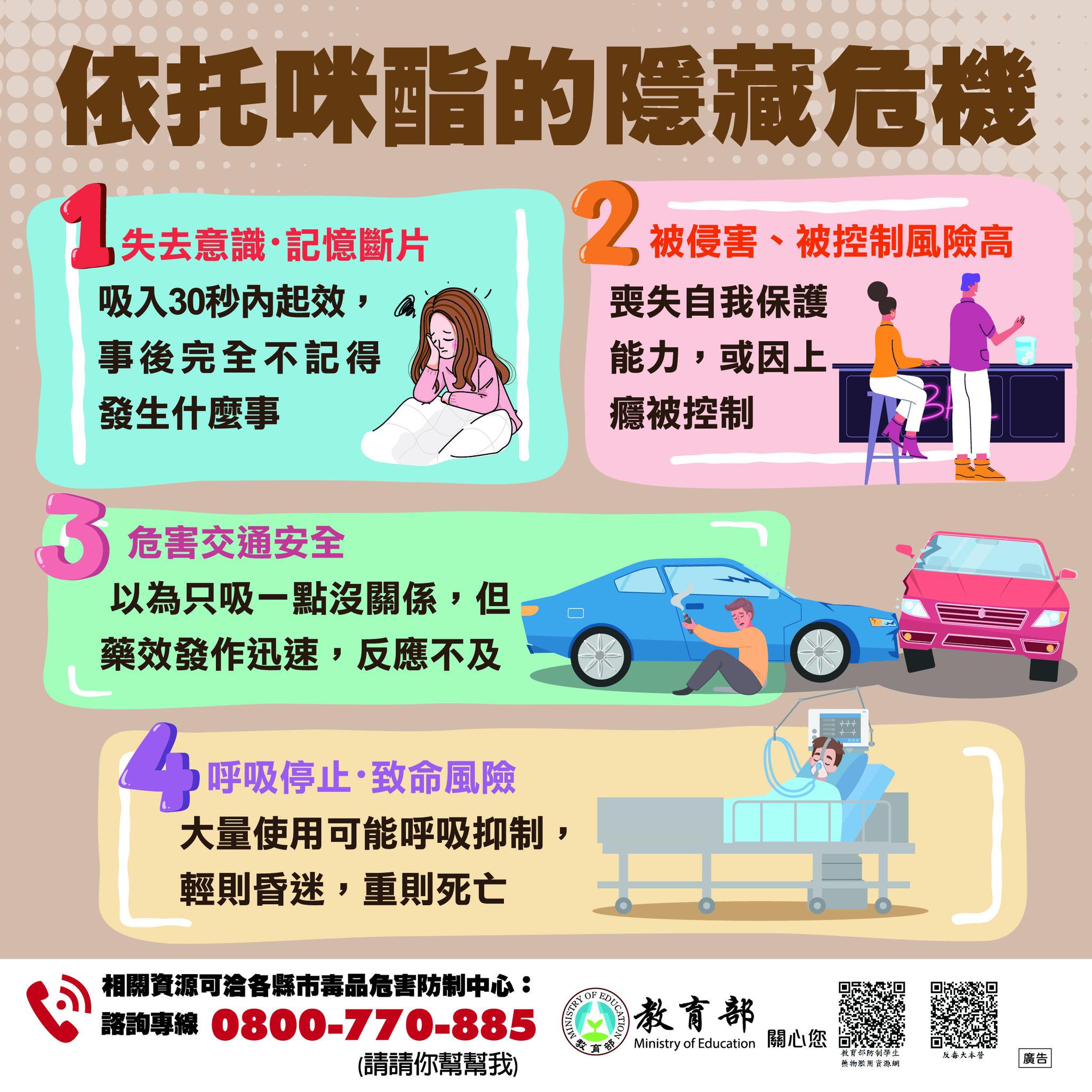 【教育部】依託咪酯的隱藏危機：１失去意識，記憶斷片。２被侵害、被控制高風險。３危害交通安全。４呼吸停止，致命風險。諮詢專線0800-770-885