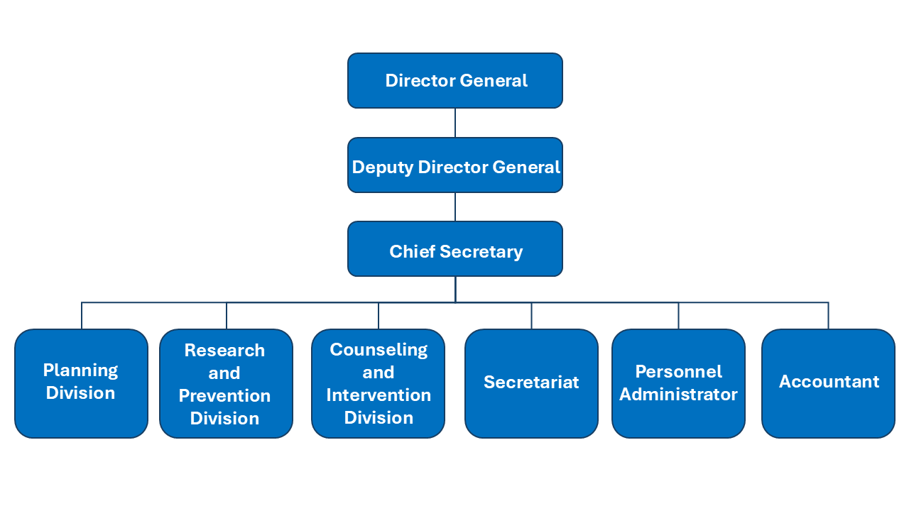 Organizational Structure
