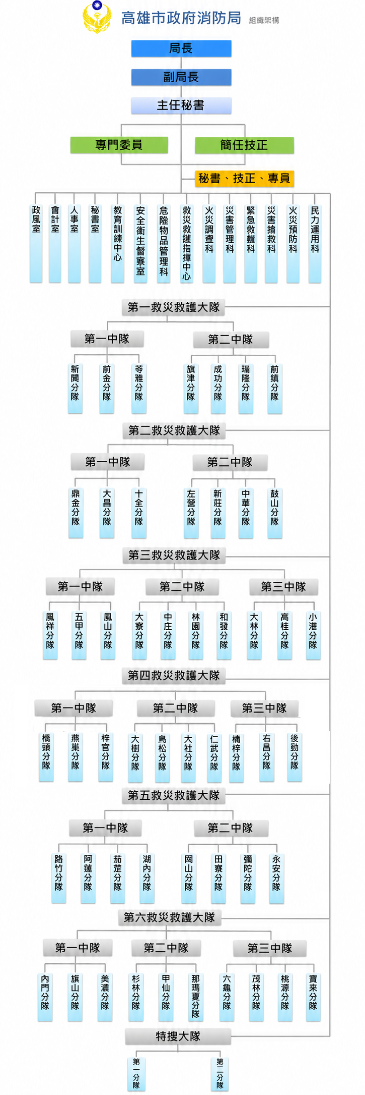 組織架構