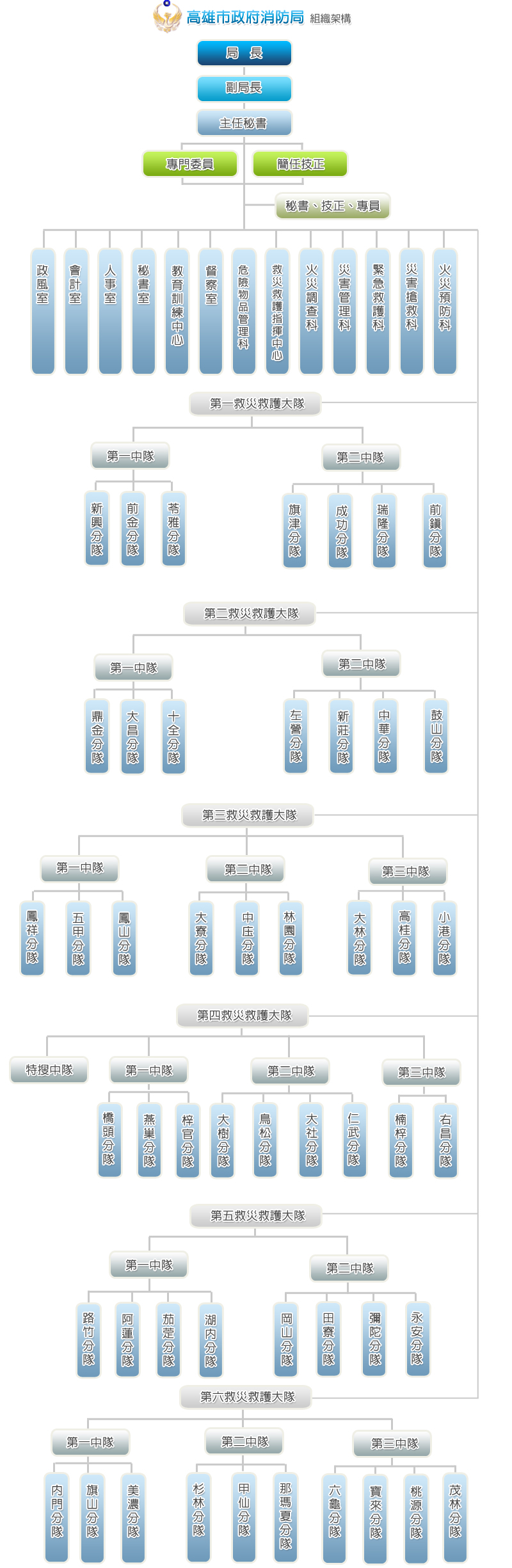 組織架構
