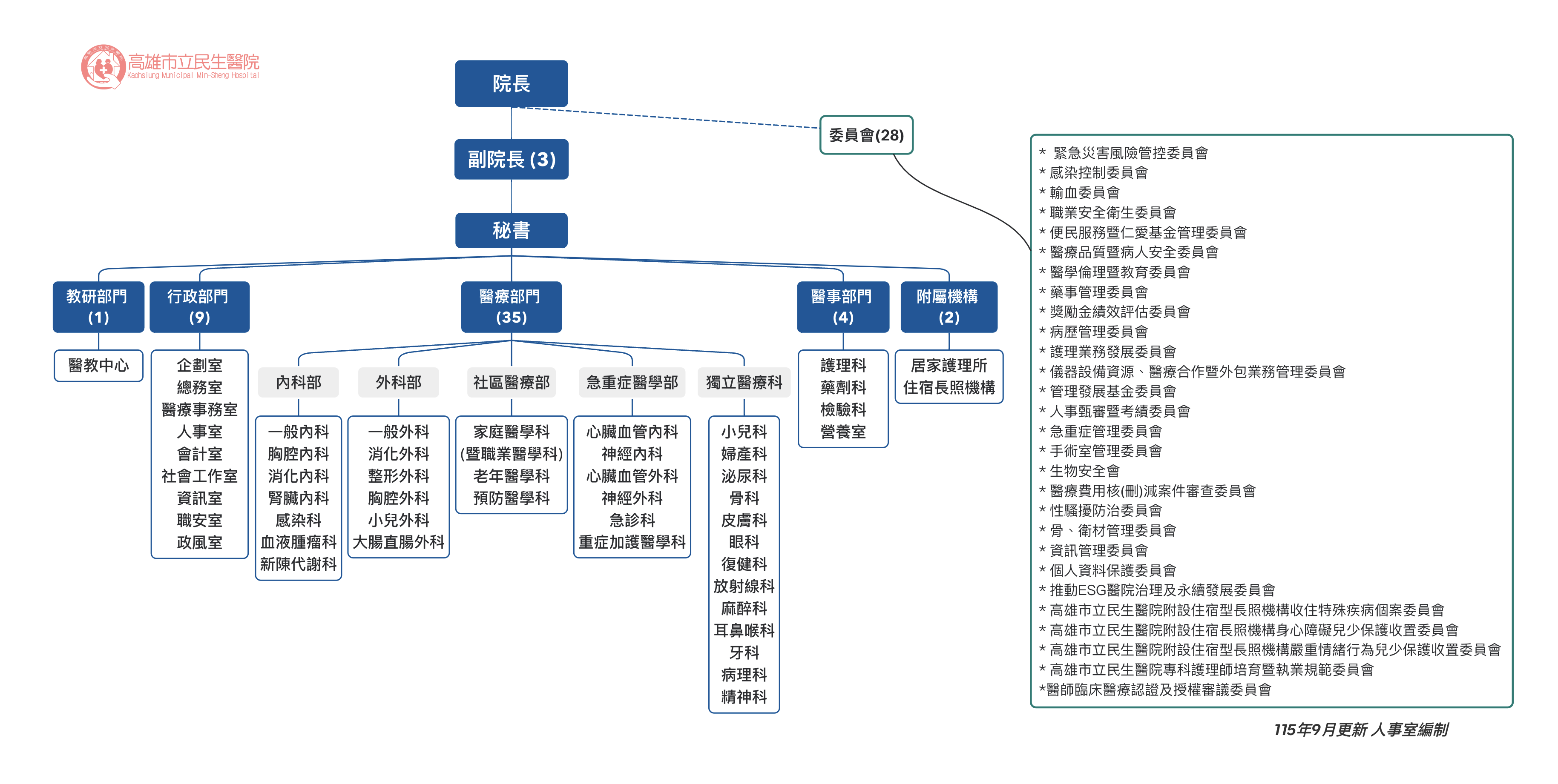 組織架構圖 組織架構圖