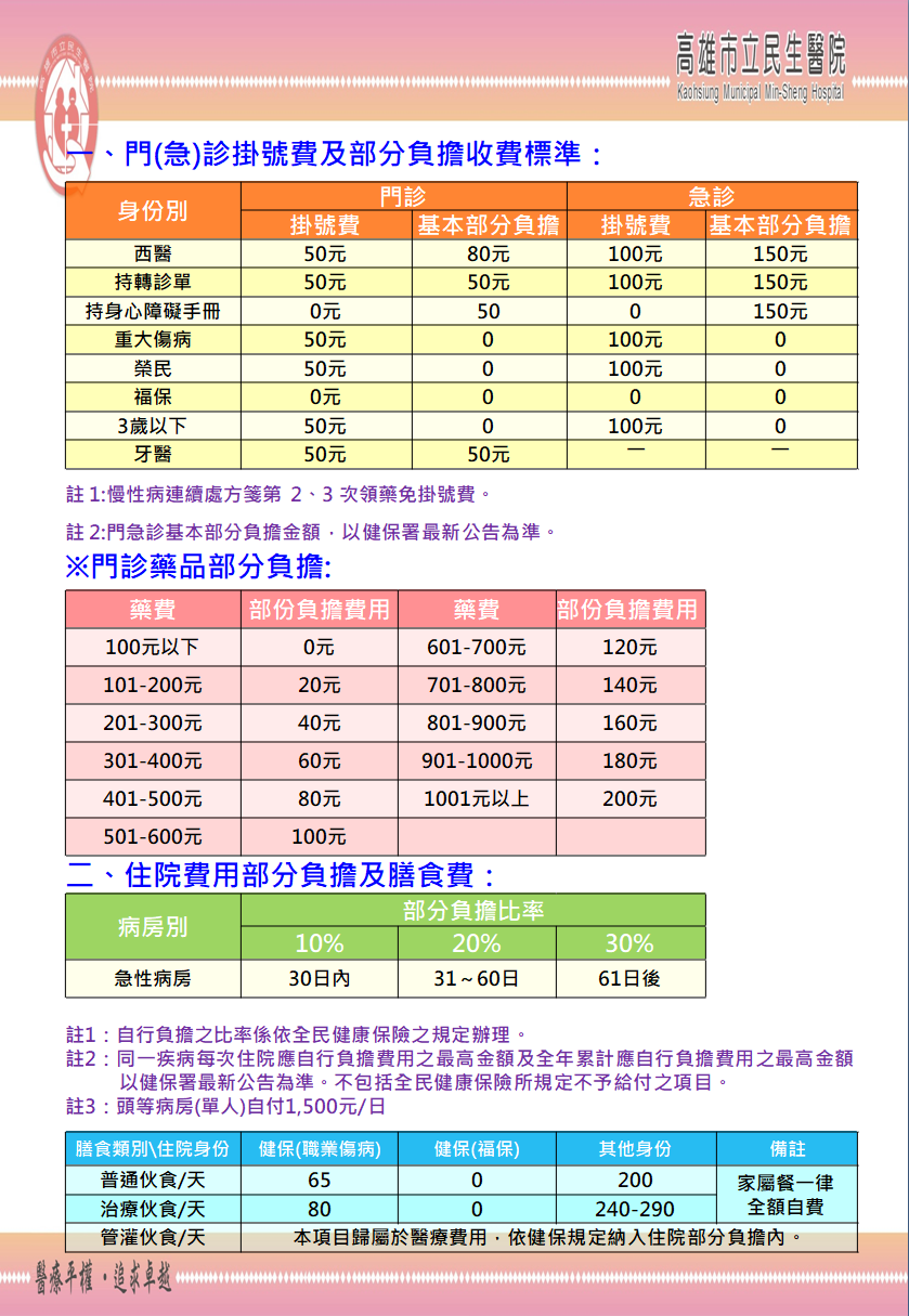 門住診醫療費用