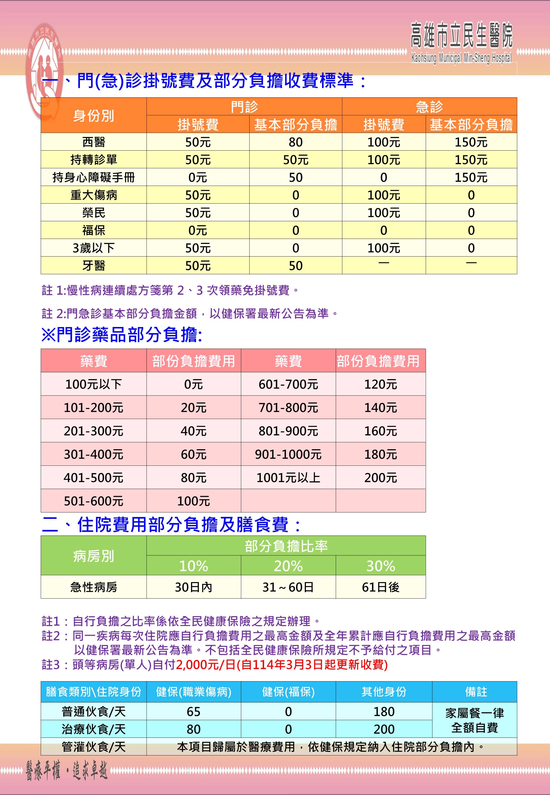 門住診醫療費用