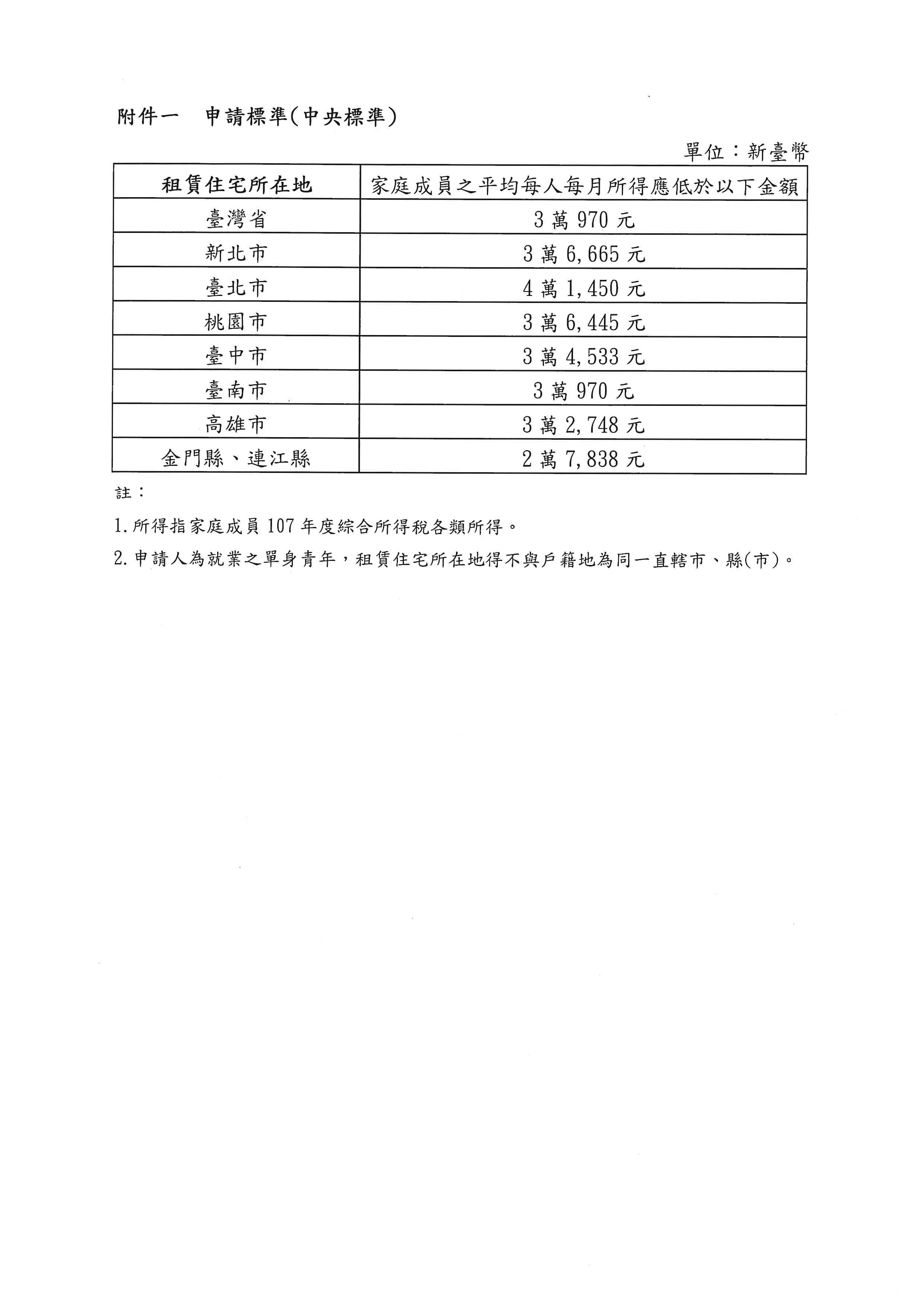 住宅補貼申請 住宅補貼申請