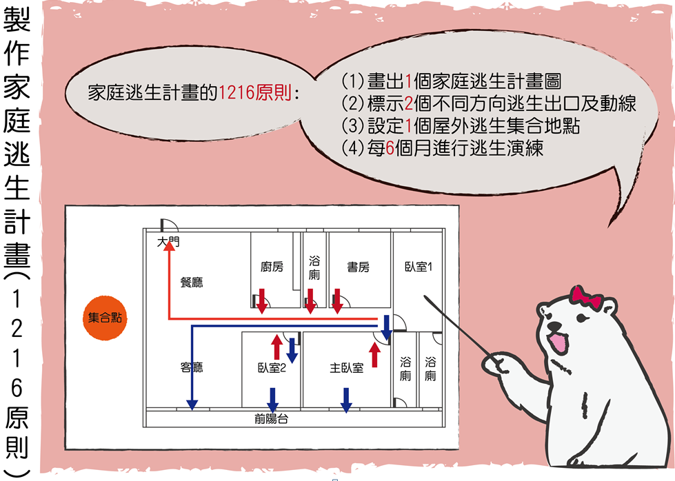 製作家庭逃生計畫的1216原則 製作家庭逃生計畫的1216原則