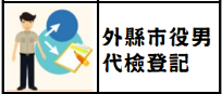 外縣市役男申請代辦體檢線上預約系統