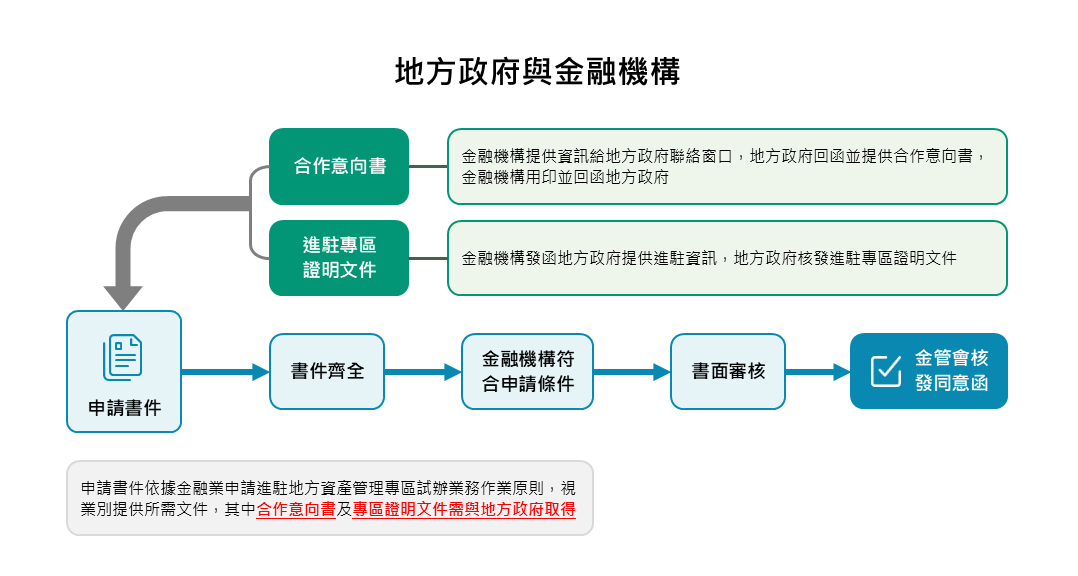 金融業申請進駐地方資產管理專區試辦業務作業原則