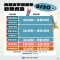 圖說5：高市府續推「2025商圈夜市優惠券」，憑指定演唱會門票即可至6處捷運站及2處活動現場兌換面額50元的商圈夜市優惠券，可在高雄40 處商圈夜市和300 家以上精選店家使用