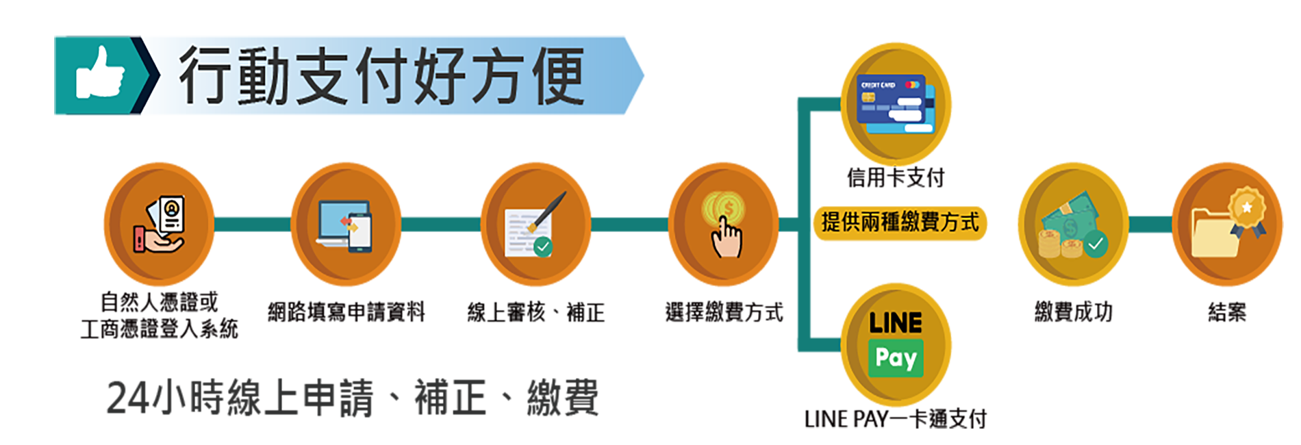 工廠登記線上申辦系統