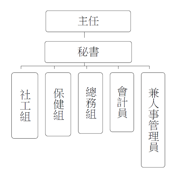 組織架構圖