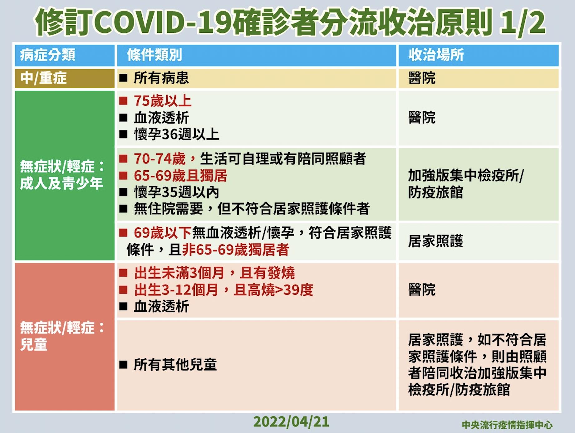 修訂 COVID-19 確診者分流收治原則