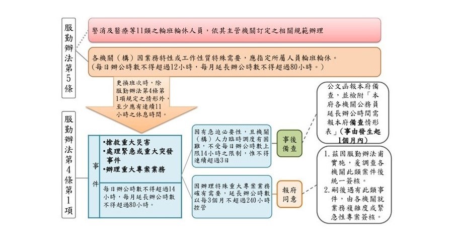 服勤實施辦法第5條及第4條第1項流程圖