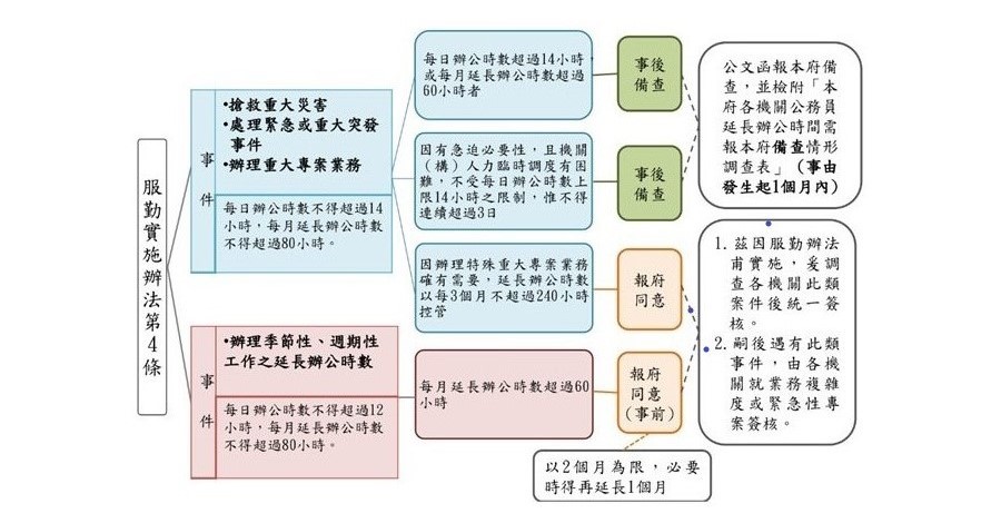 服勤實施辦法第4條流程圖