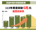 高雄市113年營利事業銷售額首度突破6兆元