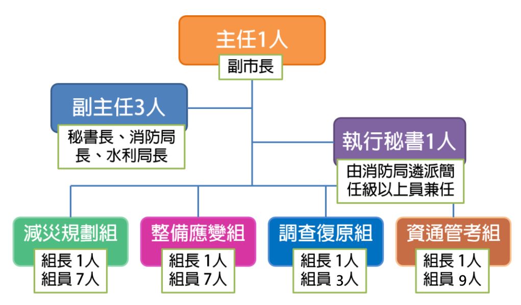 災害防救辦公室組織架構圖