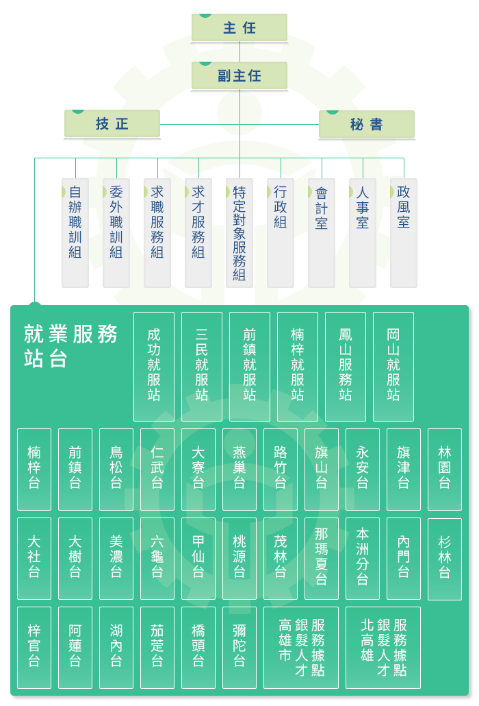 組織架構圖