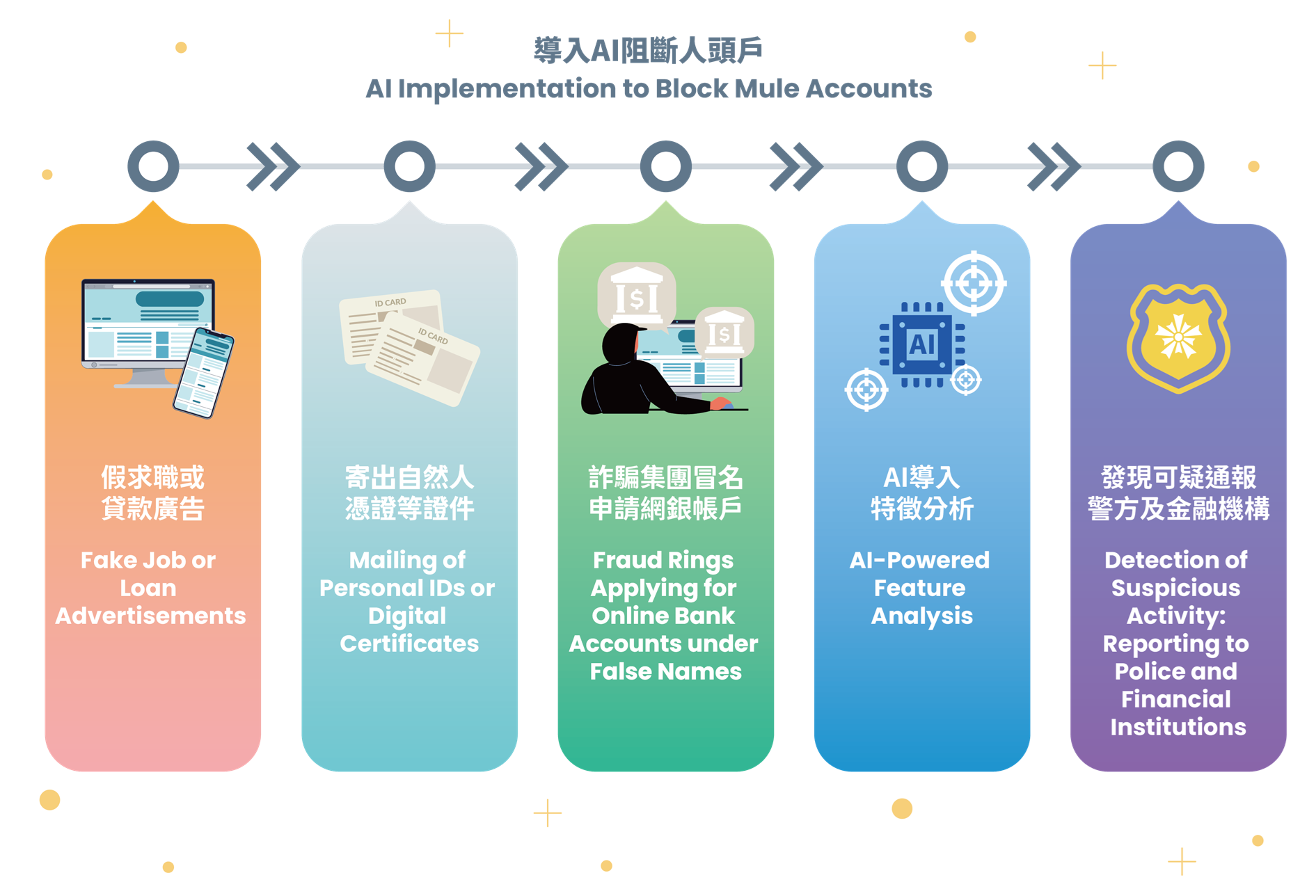 驅動詐騙集團人頭帳戶識別與警示