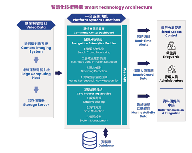 智慧沙灘AI監測系統
