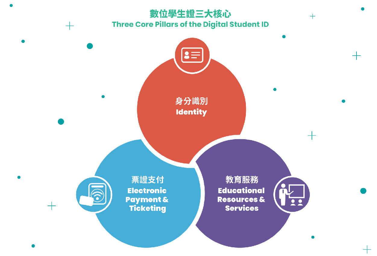 數位學生證三大核心