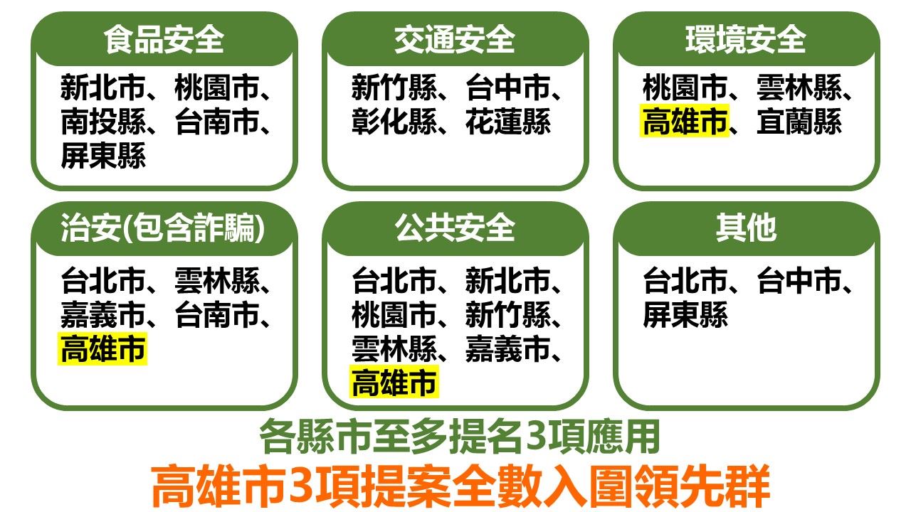 《財訊》智慧城市大調查成果出爐，高雄3項智慧安全應用全數入圍領先群