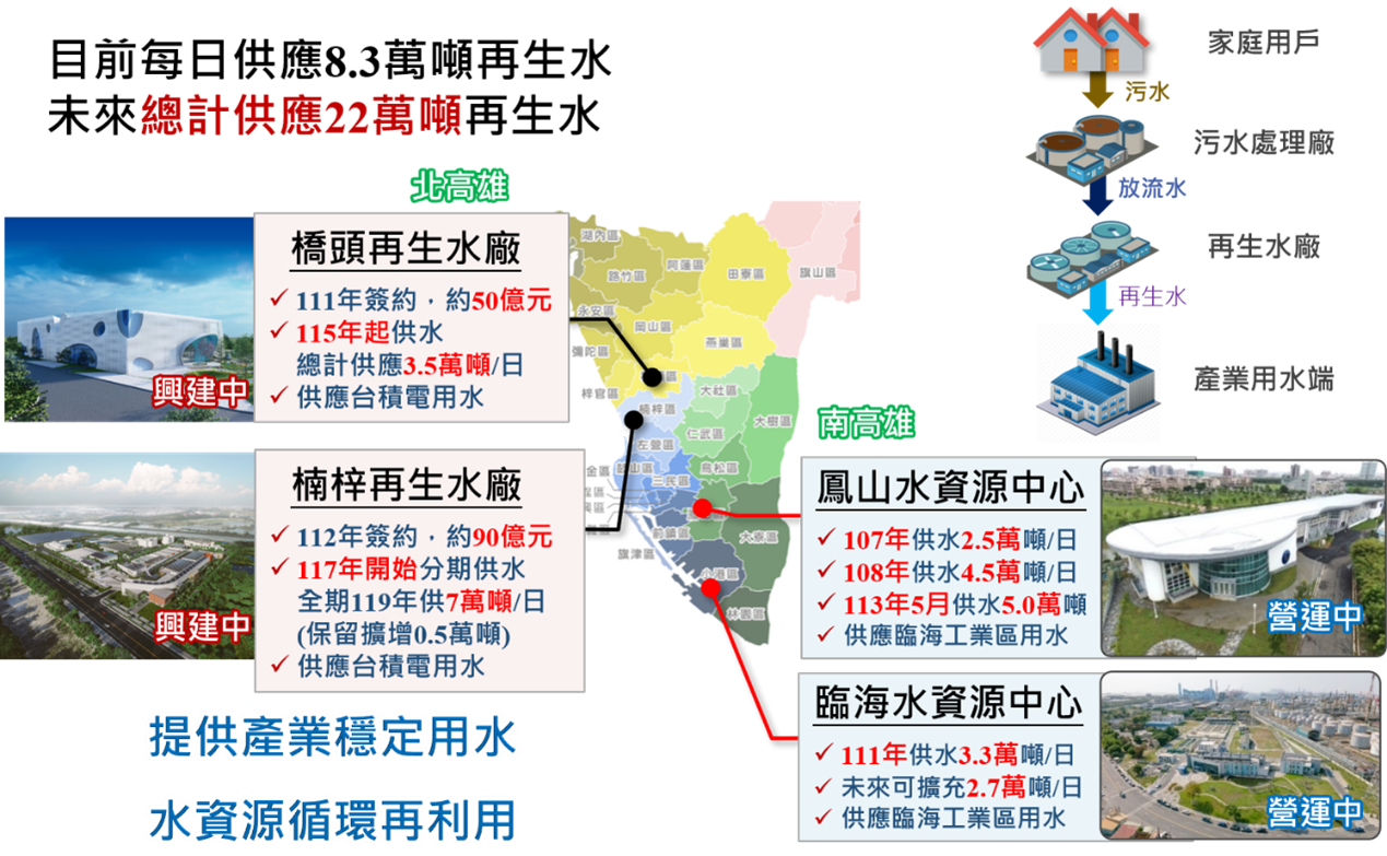 再生水示意圖