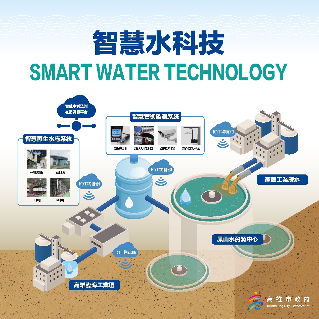 高雄市智慧管網監測再生水計畫示意圖