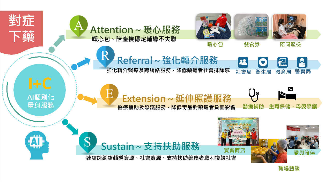 圖1：藥癮個案輔導流程