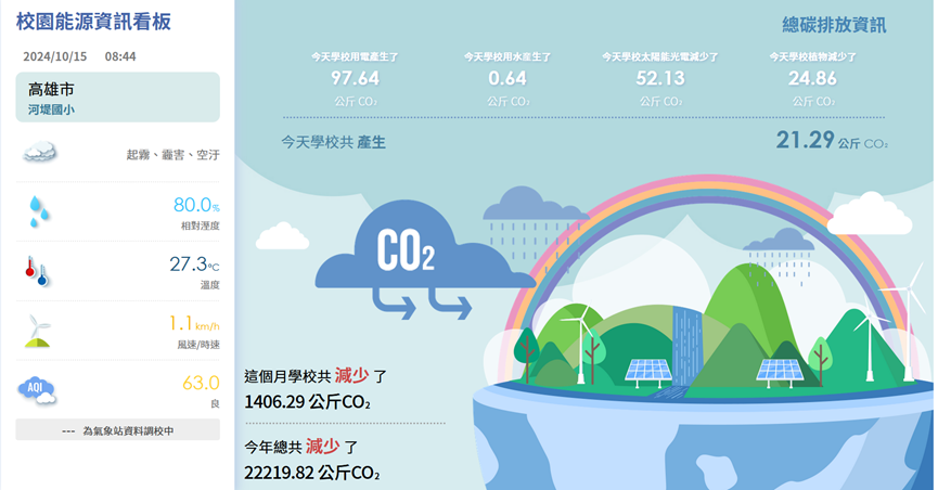 基礎碳排放資訊