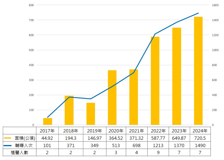 圖2:本市儲備植物醫師歷年服務資料統計(2022年系統開始啟用)。