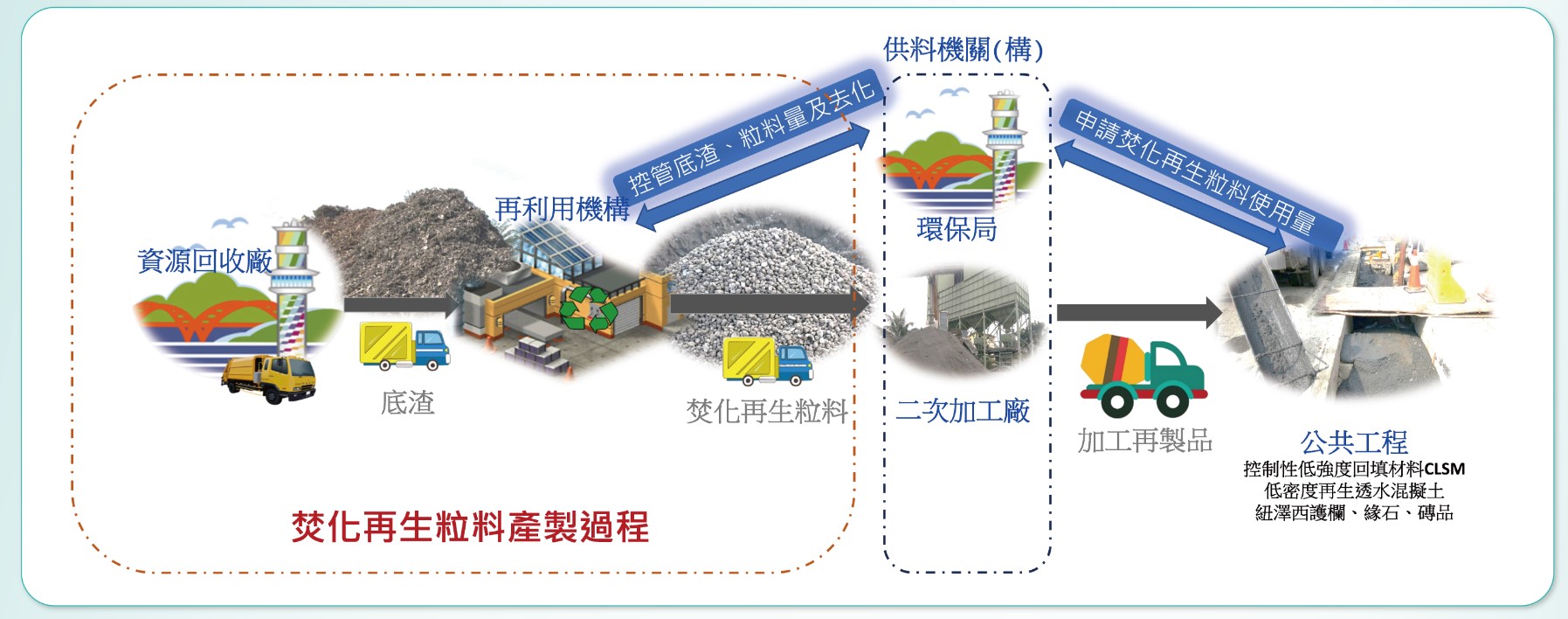 diversified reuse of incineration recycled aggregate