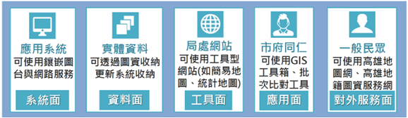 地理資訊共通平台的多項圖資應用系統