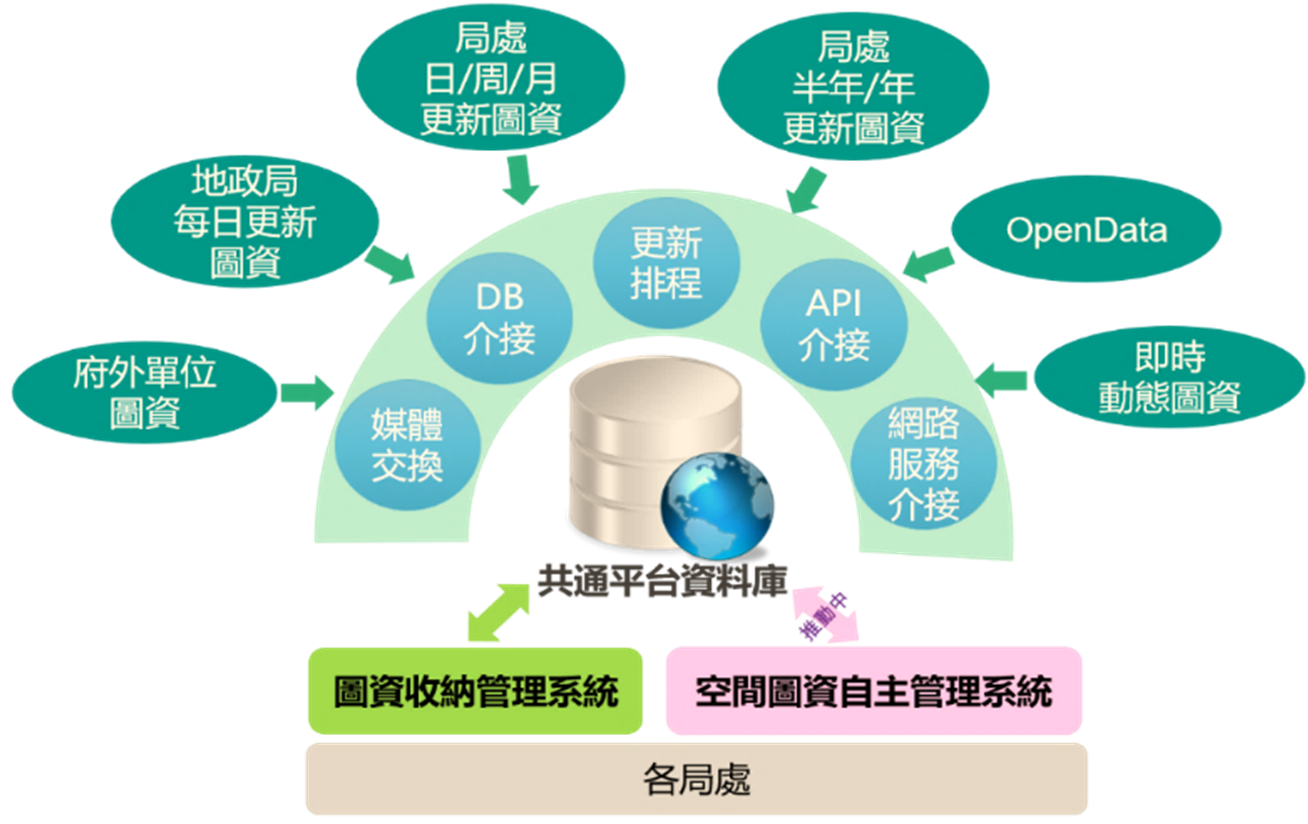 地理資訊共通平台串接跨層級及跨領域之圖資