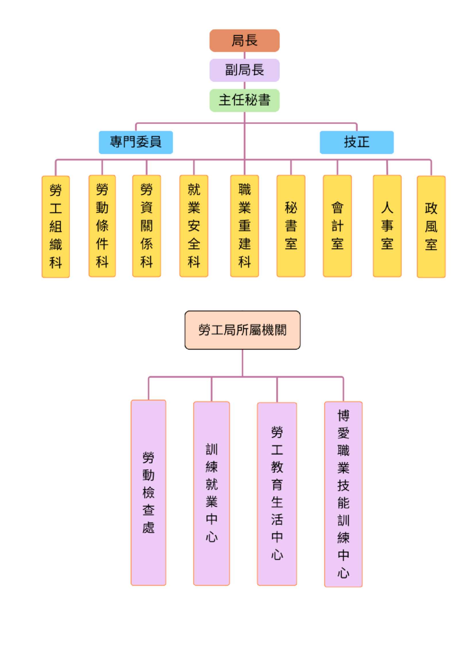 勞工局組織架構圖