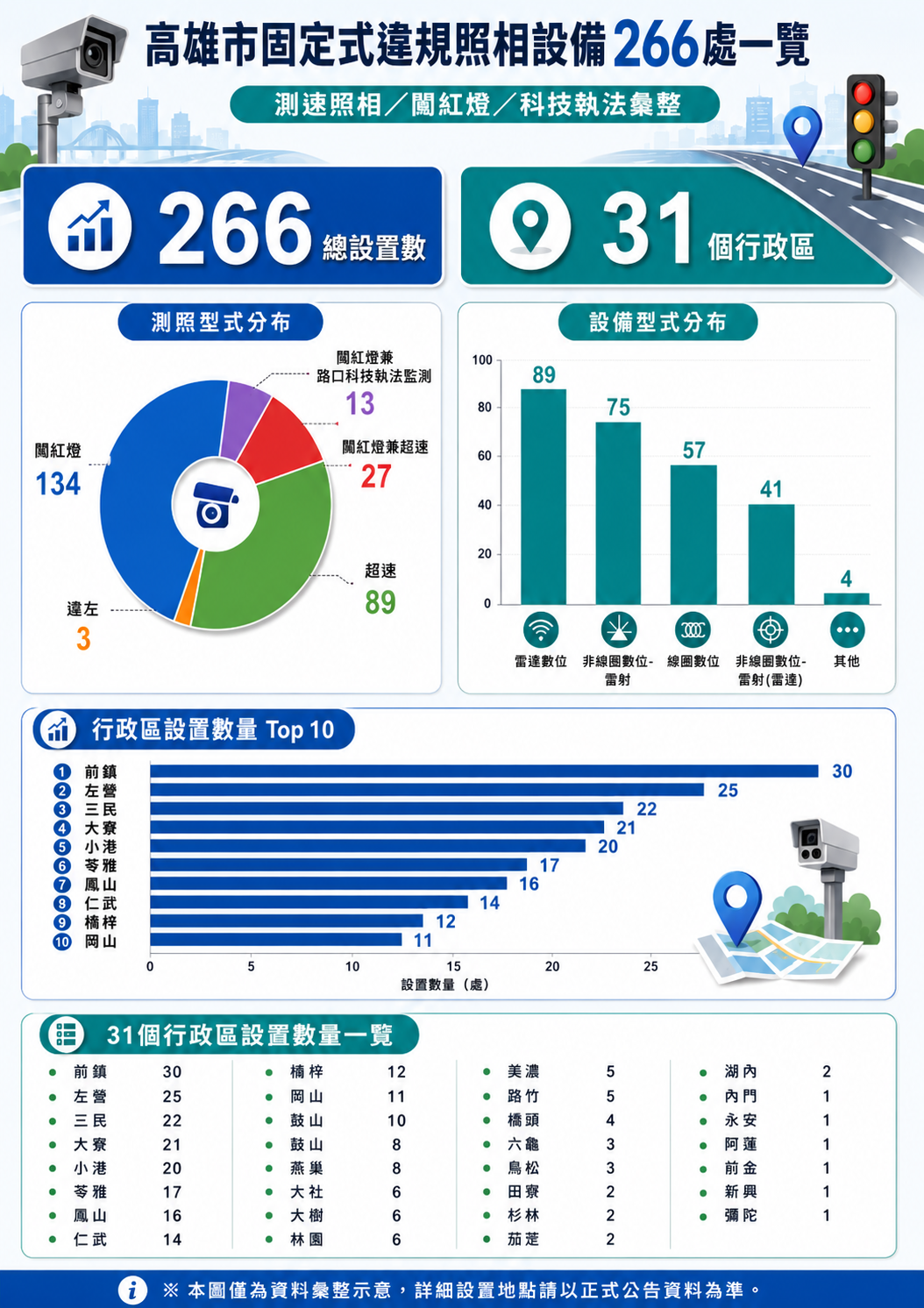 高雄市固定式違規照相設備266處一覽