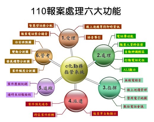 100報案處理六大功能圖片