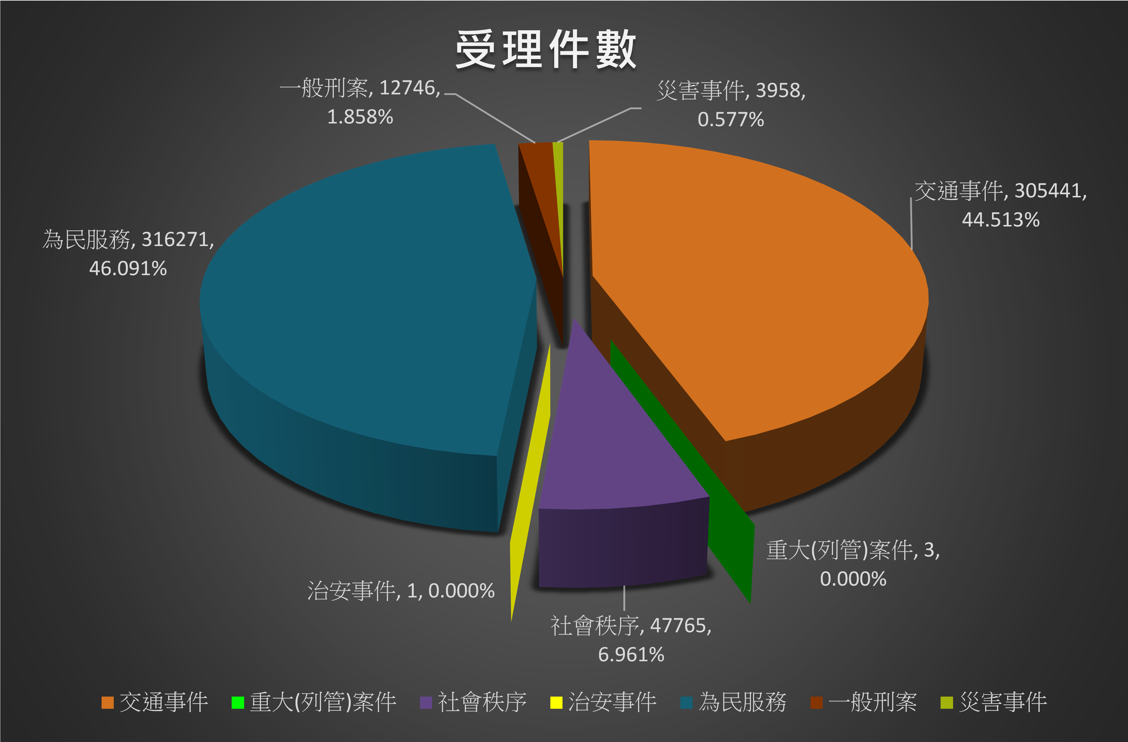 受理案件數量說明圖片
