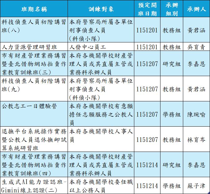 115年12月份課程年度計畫，包括各場次之班期名稱、研習對象、開班日期、承辦人等資訊