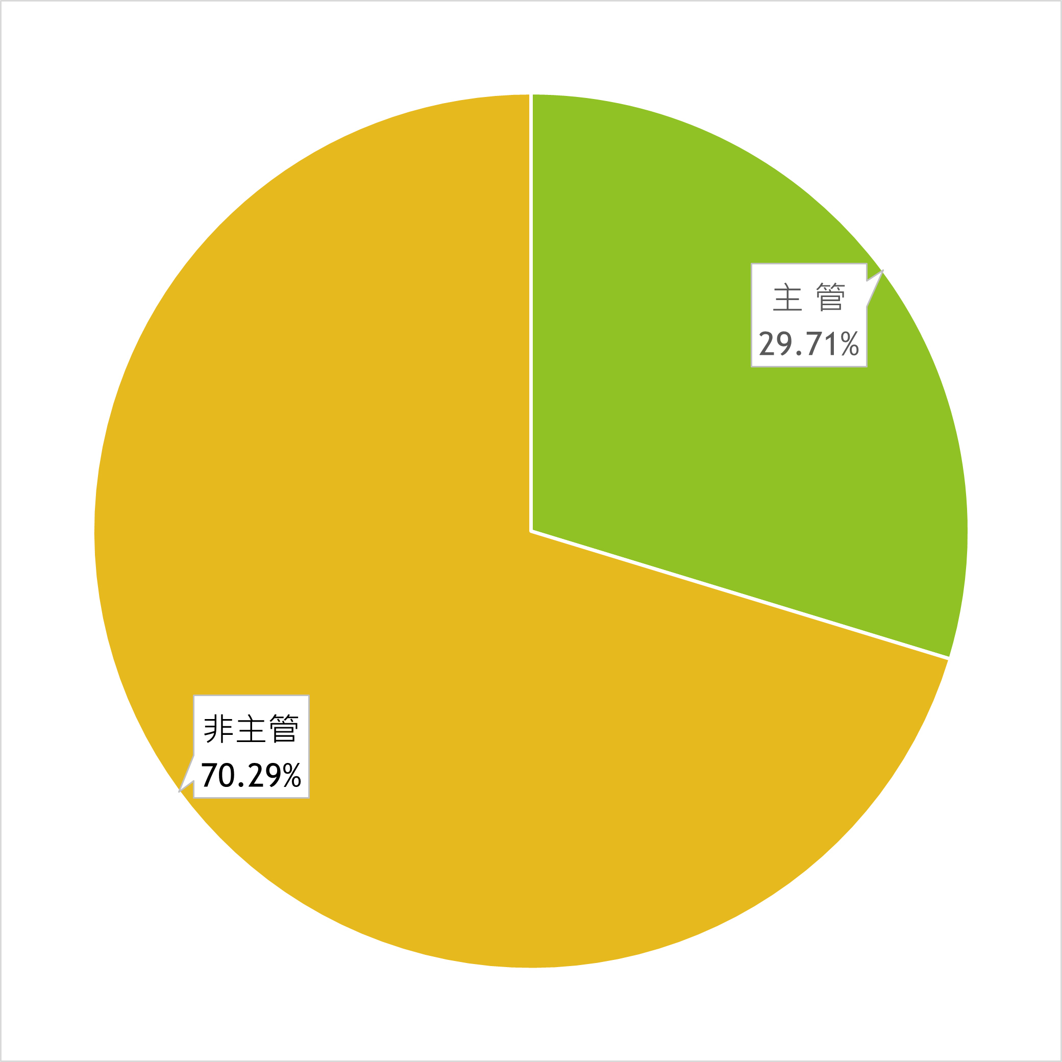按主管別區分圓餅圖