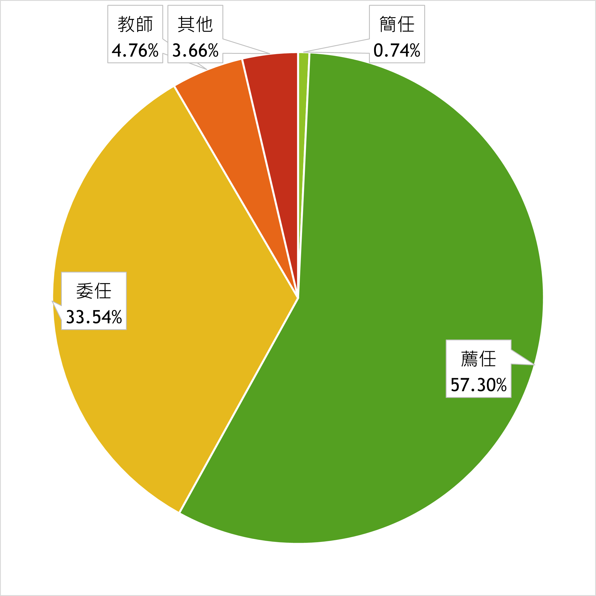 按官職等區分圓餅圖