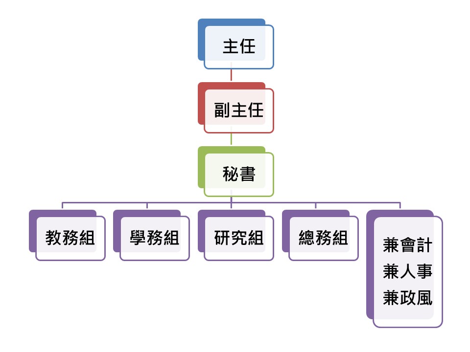 本中心(公務人力發展中心)隸屬於高雄市政府之人事處，中心依序置主任、副主任、秘書各1人，秘書下組織編制分別有教務組、學務組、研究組、總務組、兼會計、兼人事、兼政風。