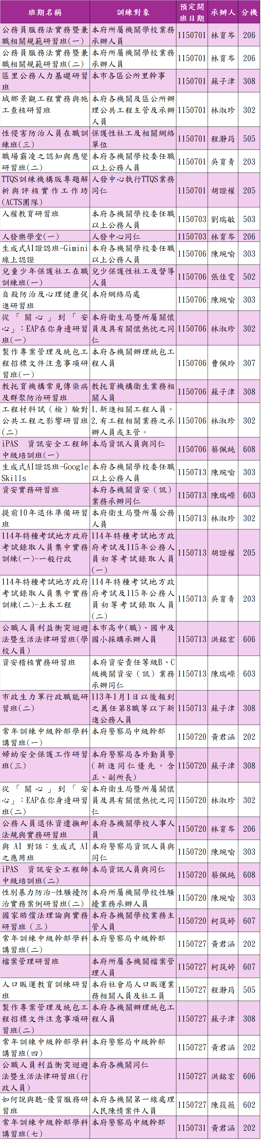 115年07月份課程年度計畫，包括各場次之班期名稱、研習對象、開班日期、承辦人等資訊