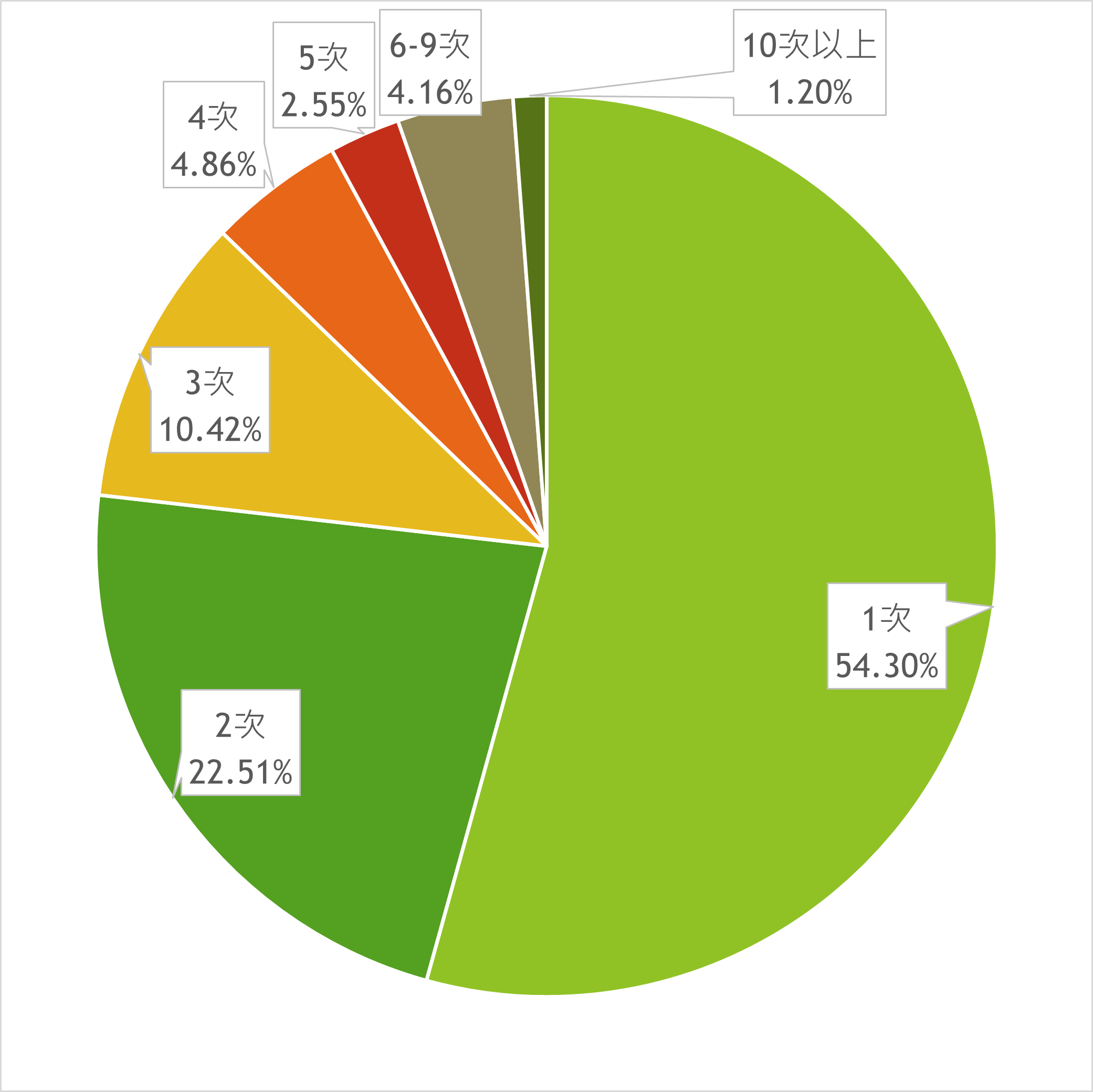 按參訓次數區分圓餅圖