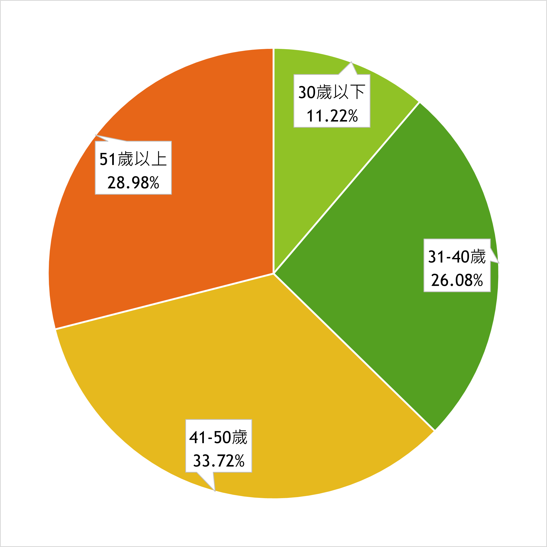按年齡區分圓餅圖