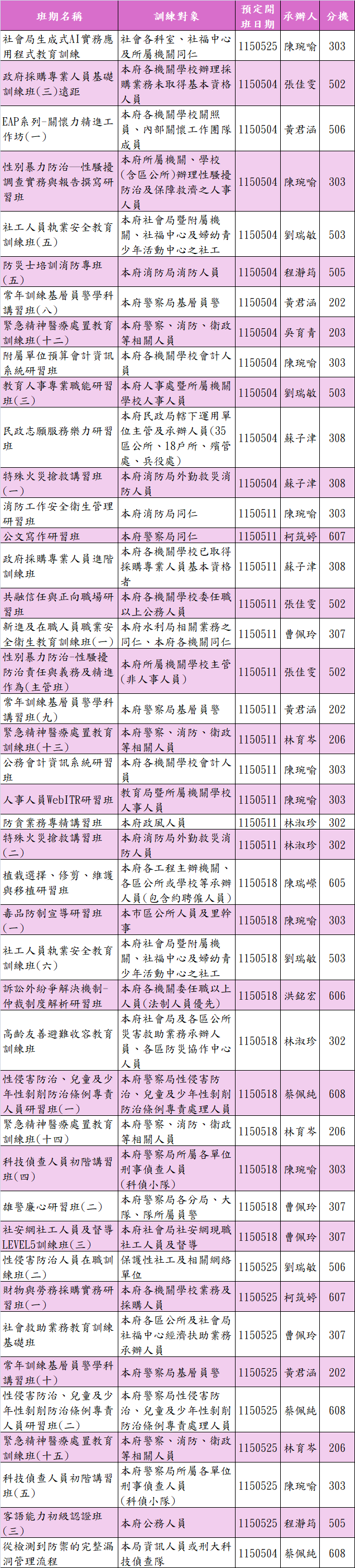 115年5月份課程年度計畫，包括各場次之班期名稱、研習對象、開班日期、承辦人等資訊