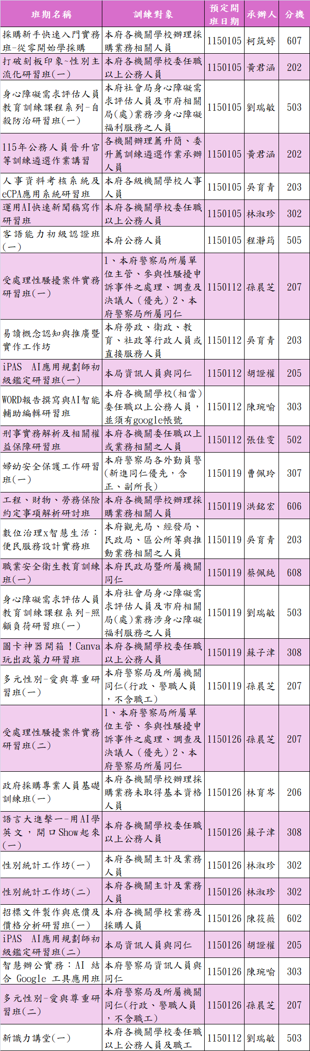 115年1月份課程年度計畫，包括各場次之班期名稱、研習對象、開班日期、承辦人等資訊
